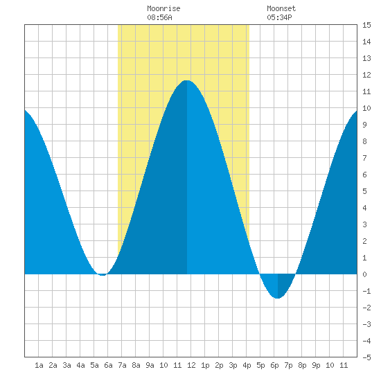 Crow Point tide chart for Friday, November 25, 2022