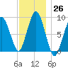 Crow Point tide chart for Saturday, November 26, 2022