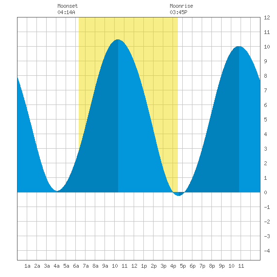 Crow Point tide chart for Sunday, November 6, 2022