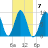 Crow Point tide chart for Monday, November 7, 2022