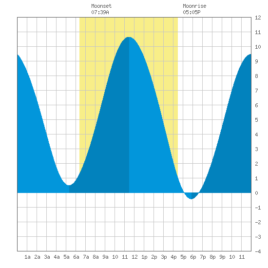 Crow Point tide chart for Wednesday, November 9, 2022