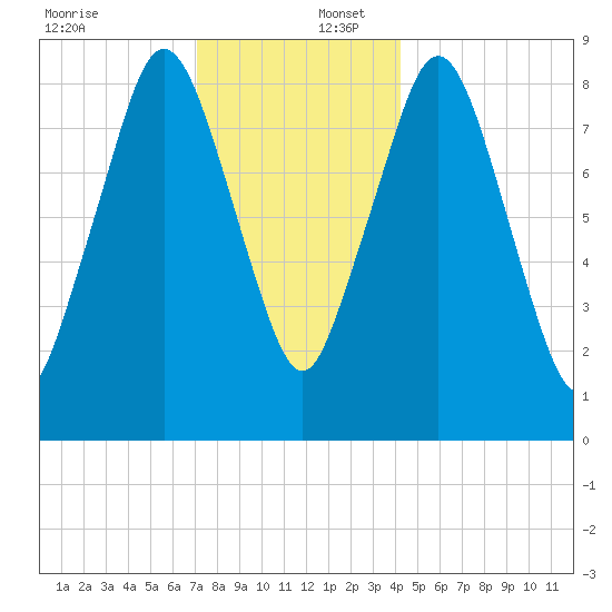 Crow Point tide chart for Saturday, December 17, 2022