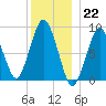Crow Point tide chart for Thursday, December 22, 2022