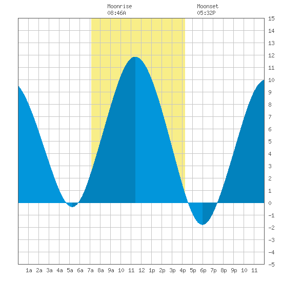 Crow Point tide chart for Saturday, December 24, 2022