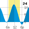 Crow Point tide chart for Saturday, December 24, 2022