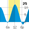 Crow Point tide chart for Sunday, December 25, 2022