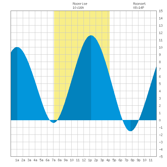Crow Point tide chart for Monday, December 26, 2022