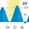 Crow Point tide chart for Tuesday, December 27, 2022