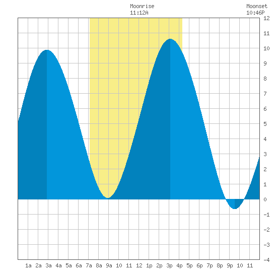 Crow Point tide chart for Wednesday, December 28, 2022