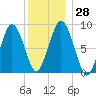 Crow Point tide chart for Wednesday, December 28, 2022