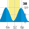 Crow Point tide chart for Friday, December 30, 2022