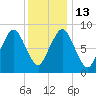 Crow Point tide chart for Friday, January 13, 2023
