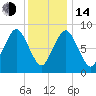 Crow Point tide chart for Saturday, January 14, 2023