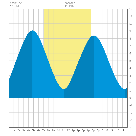 Crow Point tide chart for Sunday, January 15, 2023