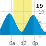 Crow Point tide chart for Sunday, January 15, 2023