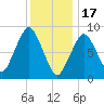 Crow Point tide chart for Tuesday, January 17, 2023