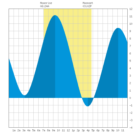 Crow Point tide chart for Friday, January 20, 2023