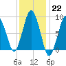 Crow Point tide chart for Sunday, January 22, 2023