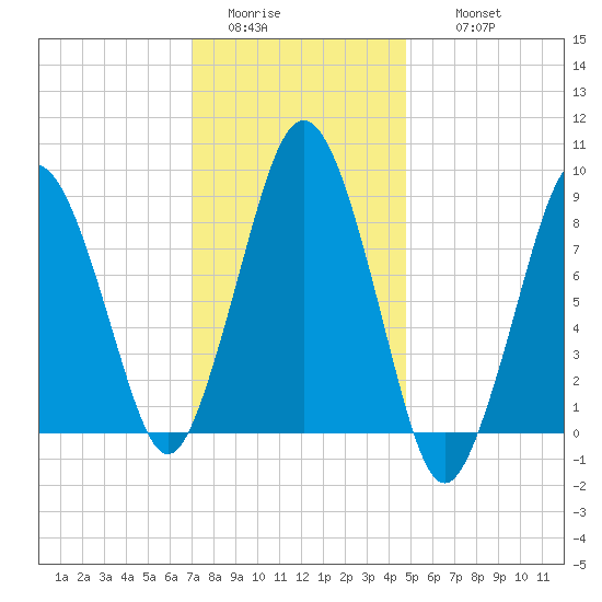 Crow Point tide chart for Monday, January 23, 2023