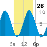Crow Point tide chart for Thursday, January 26, 2023