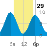 Crow Point tide chart for Sunday, January 29, 2023
