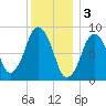 Crow Point tide chart for Tuesday, January 3, 2023