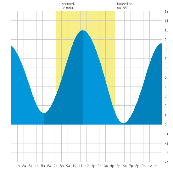 Crow Point tide chart for Saturday, January 7, 2023