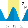 Crow Point tide chart for Saturday, January 7, 2023