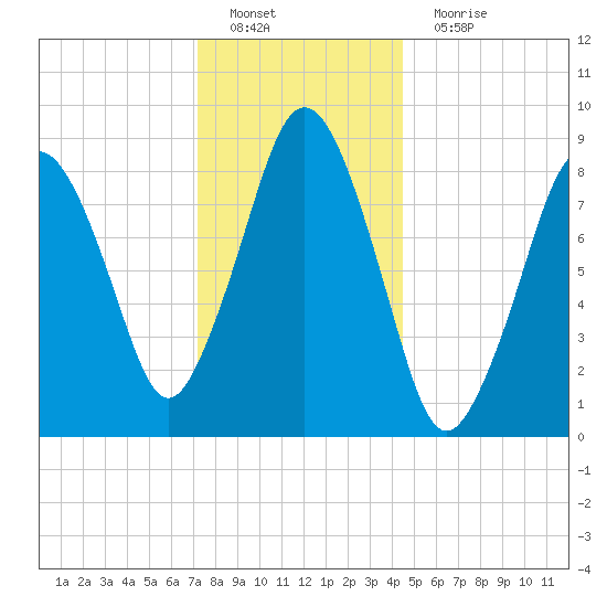 Crow Point tide chart for Sunday, January 8, 2023