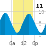 Crow Point tide chart for Saturday, February 11, 2023