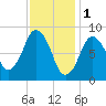 Crow Point tide chart for Wednesday, February 1, 2023