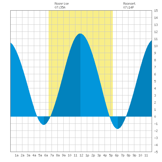 Crow Point tide chart for Tuesday, February 21, 2023