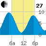 Crow Point tide chart for Monday, February 27, 2023