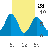 Crow Point tide chart for Tuesday, February 28, 2023