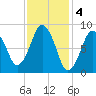Crow Point tide chart for Saturday, February 4, 2023