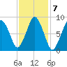 Crow Point tide chart for Tuesday, February 7, 2023