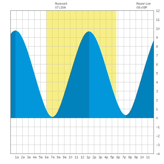 Crow Point tide chart for Friday, March 10, 2023