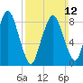 Crow Point tide chart for Sunday, March 12, 2023