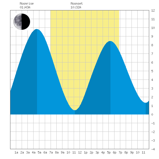 Crow Point tide chart for Tuesday, March 14, 2023