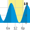 Crow Point tide chart for Saturday, March 18, 2023