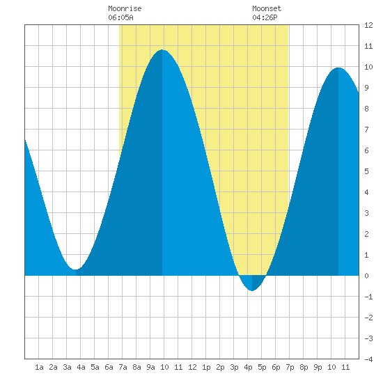 Crow Point tide chart for Sunday, March 19, 2023