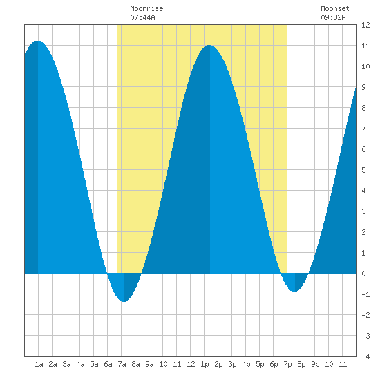Crow Point tide chart for Thursday, March 23, 2023