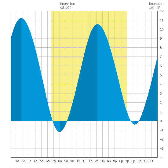Crow Point tide chart for Friday, March 24, 2023
