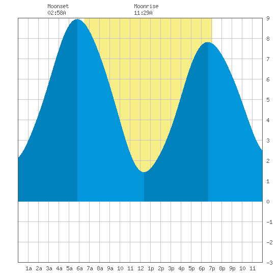 Crow Point tide chart for Wednesday, March 29, 2023