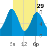 Crow Point tide chart for Wednesday, March 29, 2023