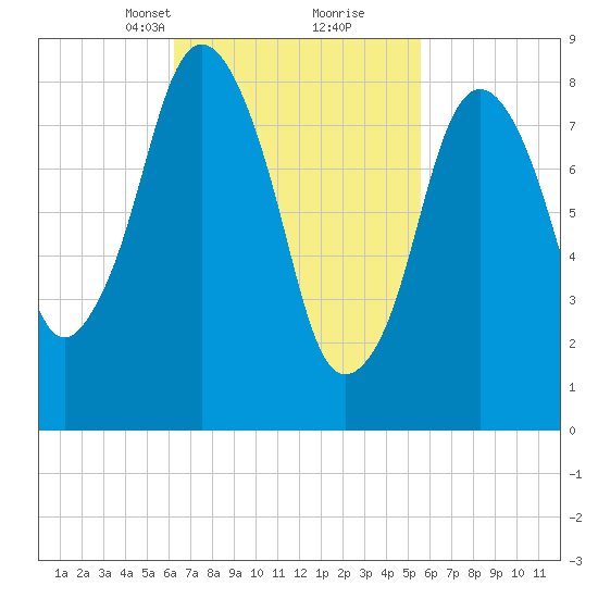 Crow Point tide chart for Thursday, March 2, 2023
