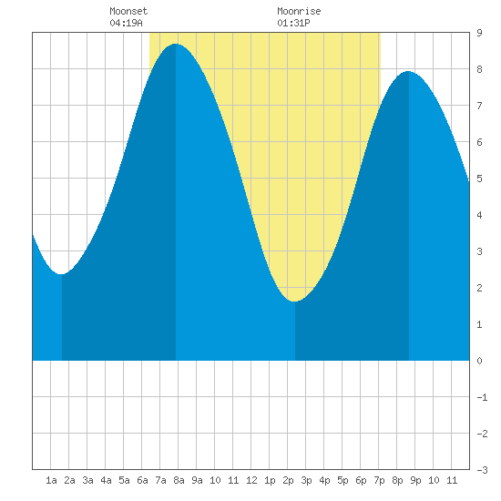 Crow Point tide chart for Friday, March 31, 2023