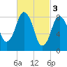 Crow Point tide chart for Friday, March 3, 2023