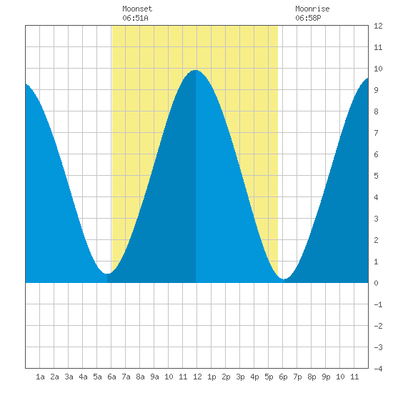 Crow Point tide chart for Wednesday, March 8, 2023