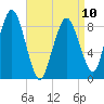 Crow Point tide chart for Monday, April 10, 2023